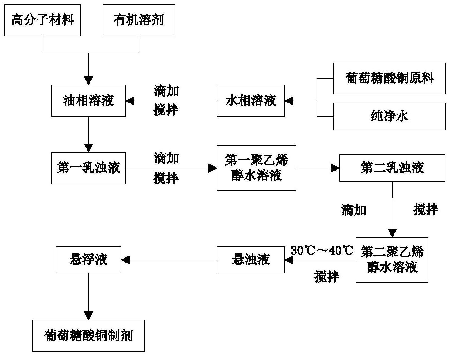 葡萄糖酸铜制剂及其制备方法与流程