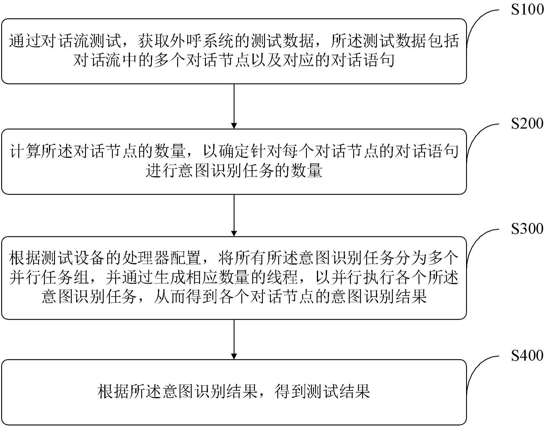 自动化外呼测试方法、装置、计算机设备及存储介质与流程