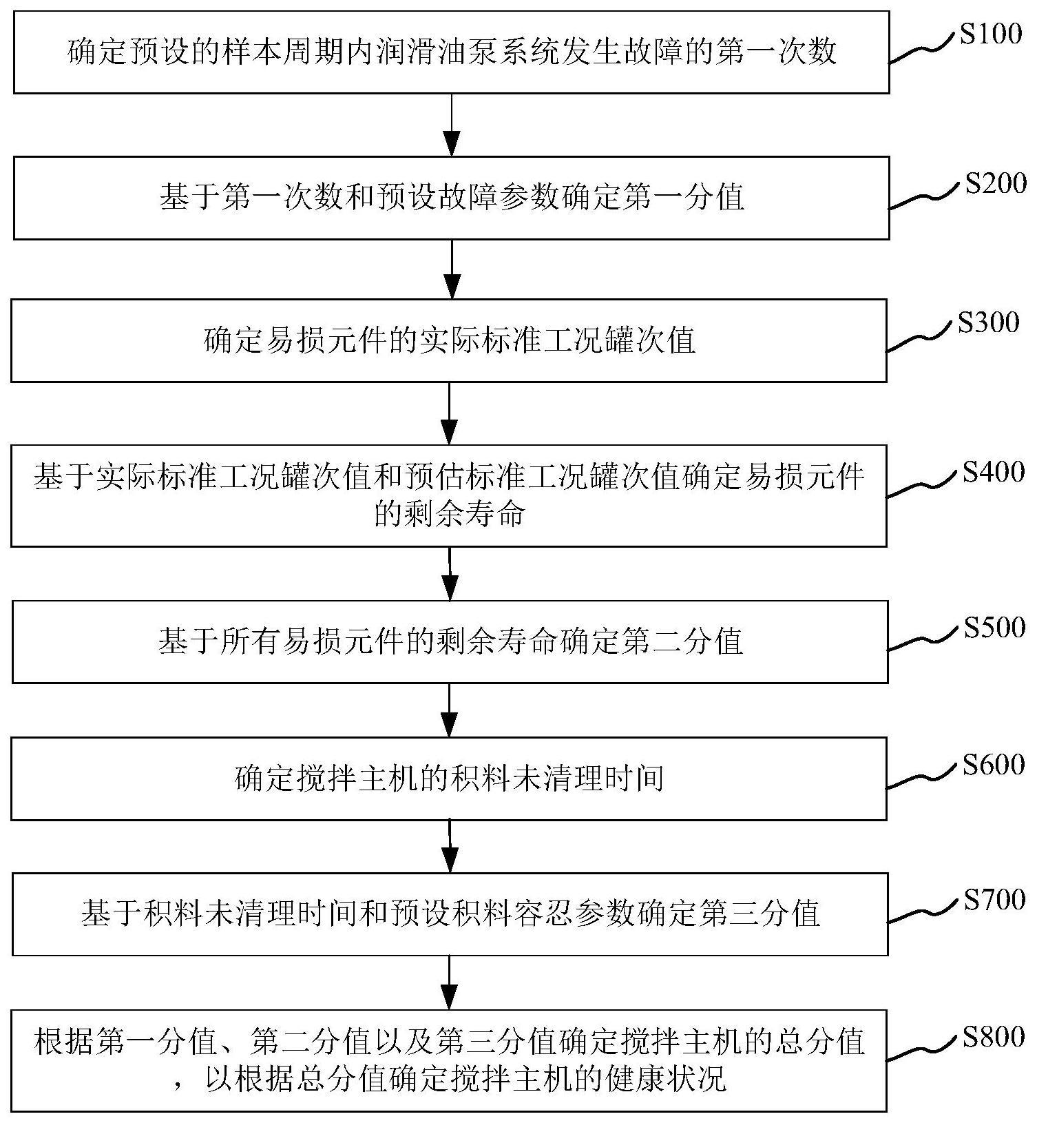 用于确定搅拌主机健康状况的方法、处理器及存储介质与流程