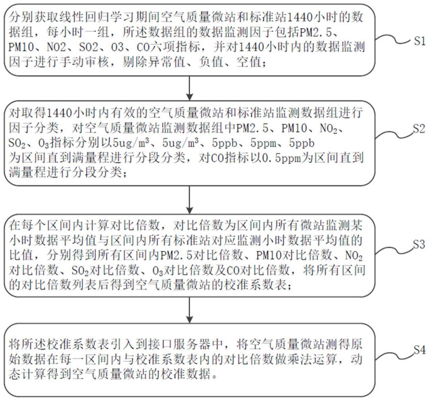 一种空气质量微站监测数据校准计算方法与流程