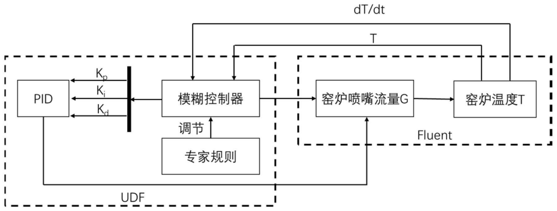 一种基于计算传热学模型的窑炉控制仿真方法与流程