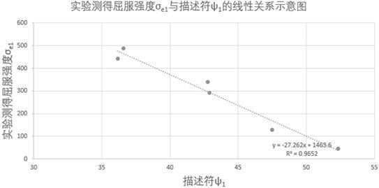 一种预测掺杂FeCoNiCr高熵合金强度的方法