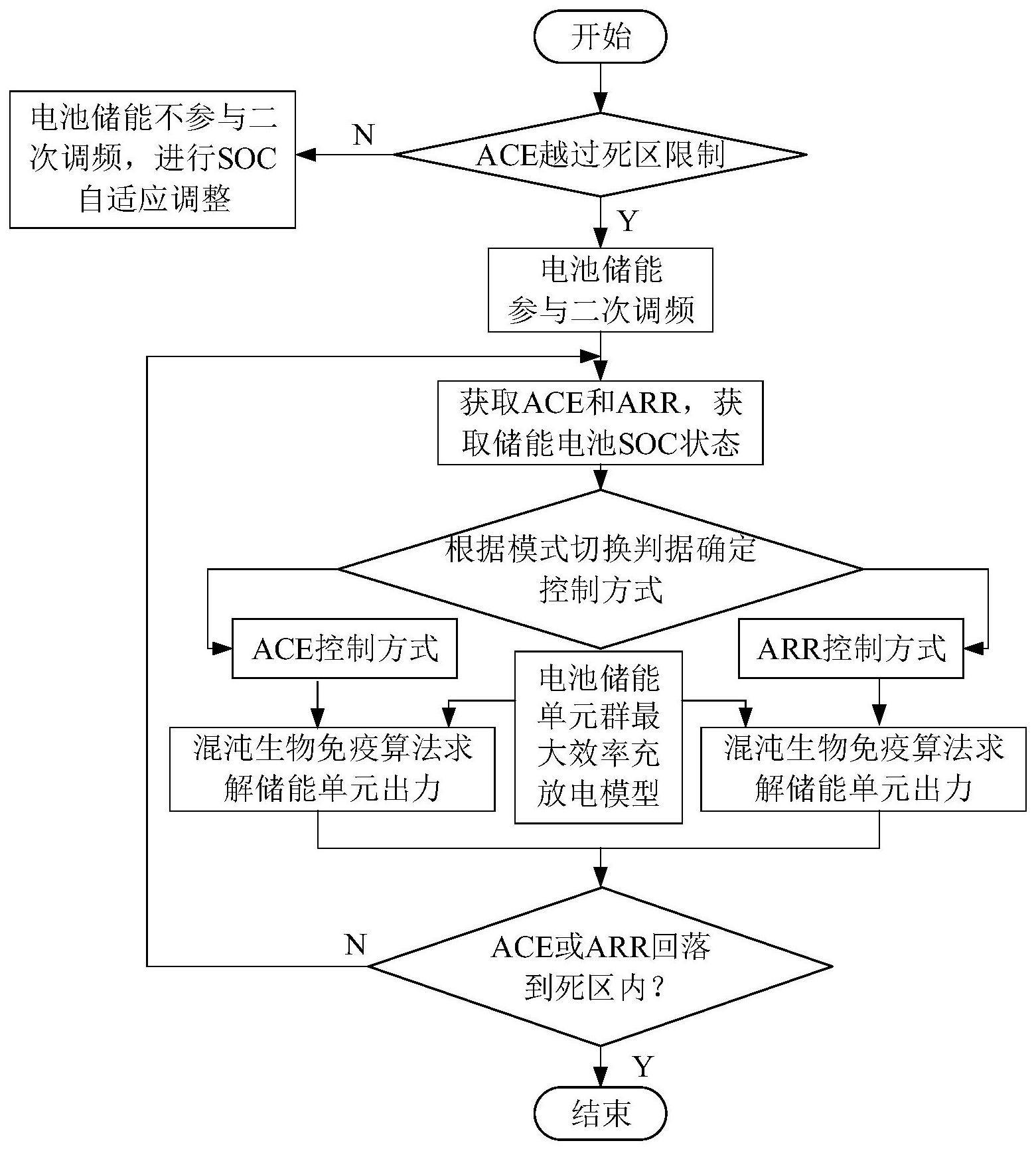 一种面向二次调频的储能电站辅助电网调频方法