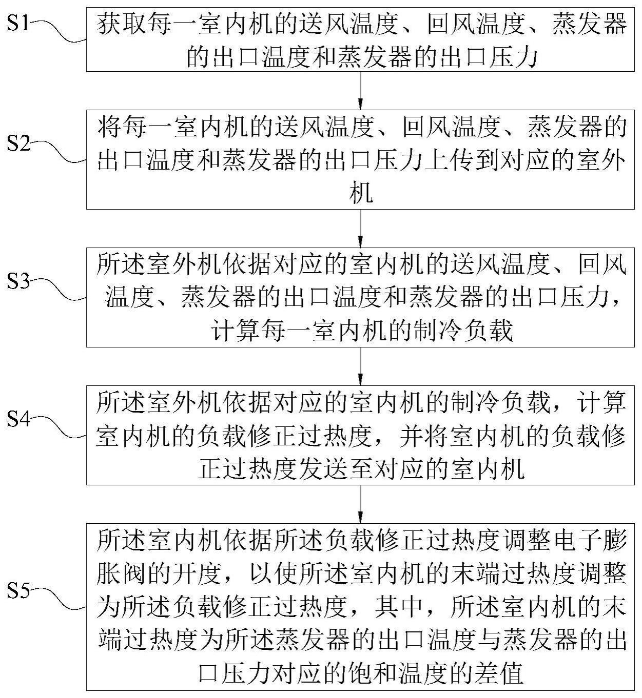 多联式系统末端冷媒流量分配控制系统、方法与流程