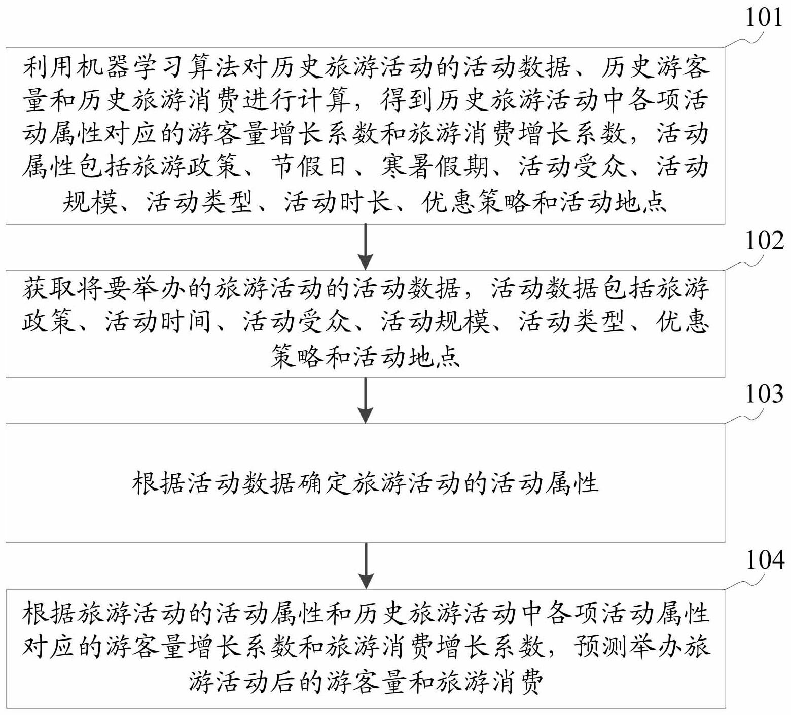 旅游活动的影响力预测方法、装置、存储介质及设备与流程