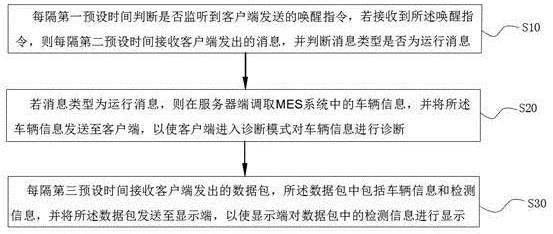 一种基于MES系统的整车自动诊断方法及系统与流程