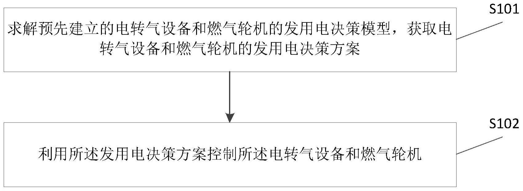 一种电转气设备和燃气轮机的综合控制方法及装置与流程