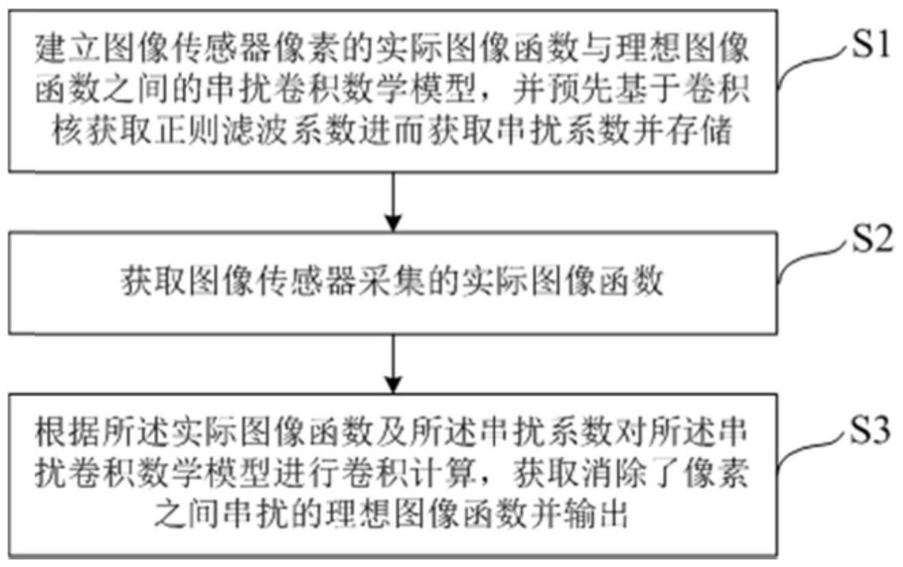 图像传感器像素之间串扰的消除方法及装置与流程