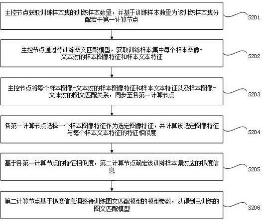 数据处理、图文检索、图像分类方法及相关设备与流程