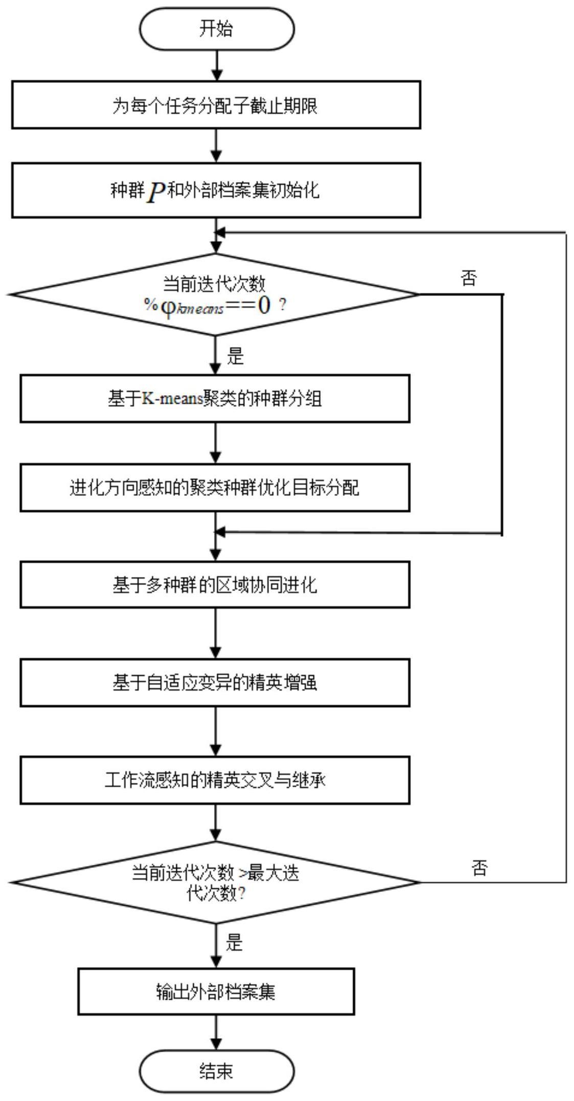 一种基于改进梯度优化器的多工作流调度方法