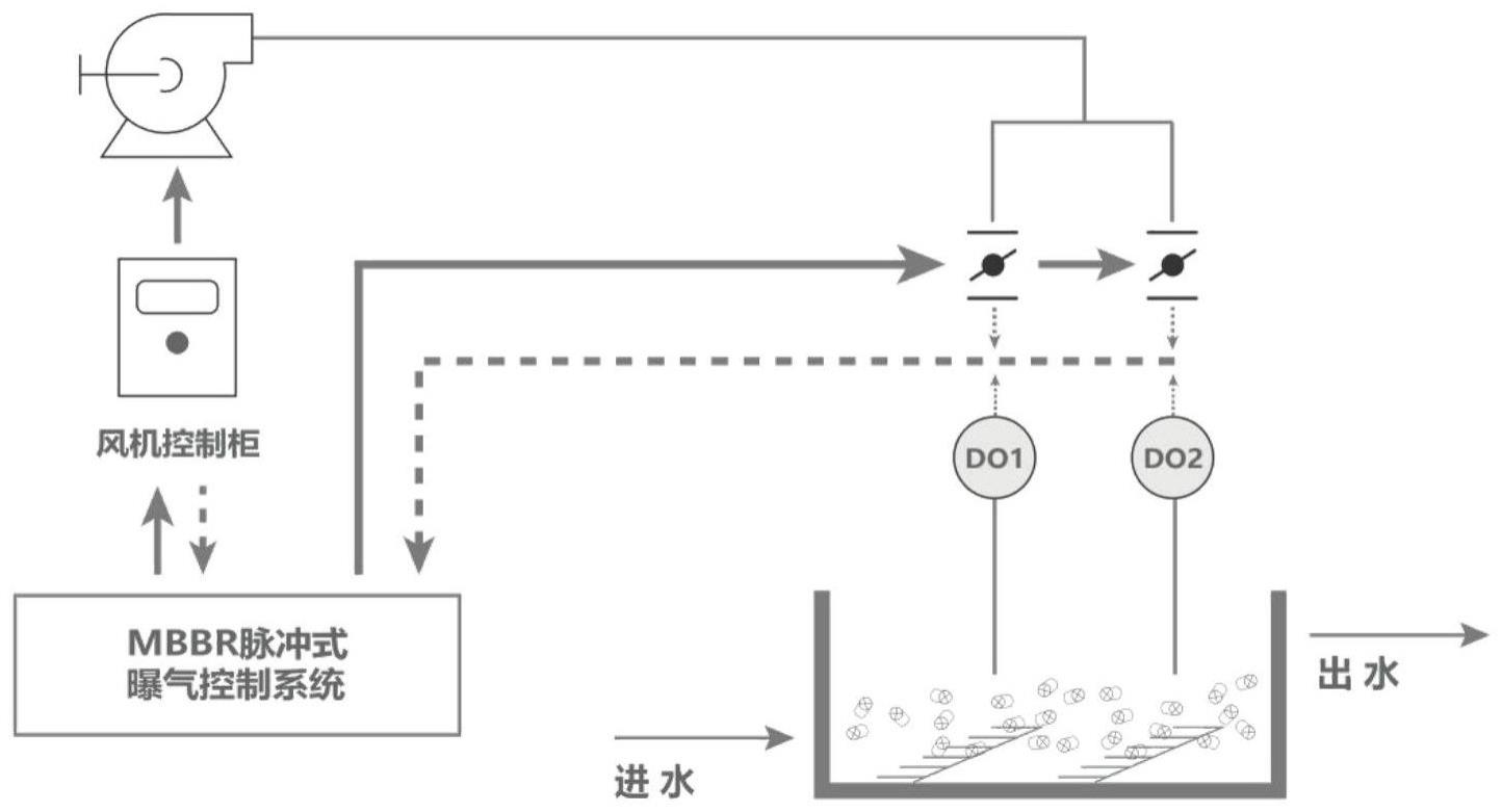 MBBR脉冲式曝气控制方法和系统与流程