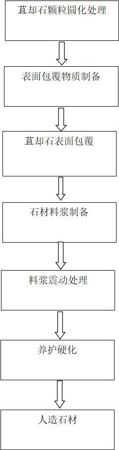 一种人造石材的制备方法