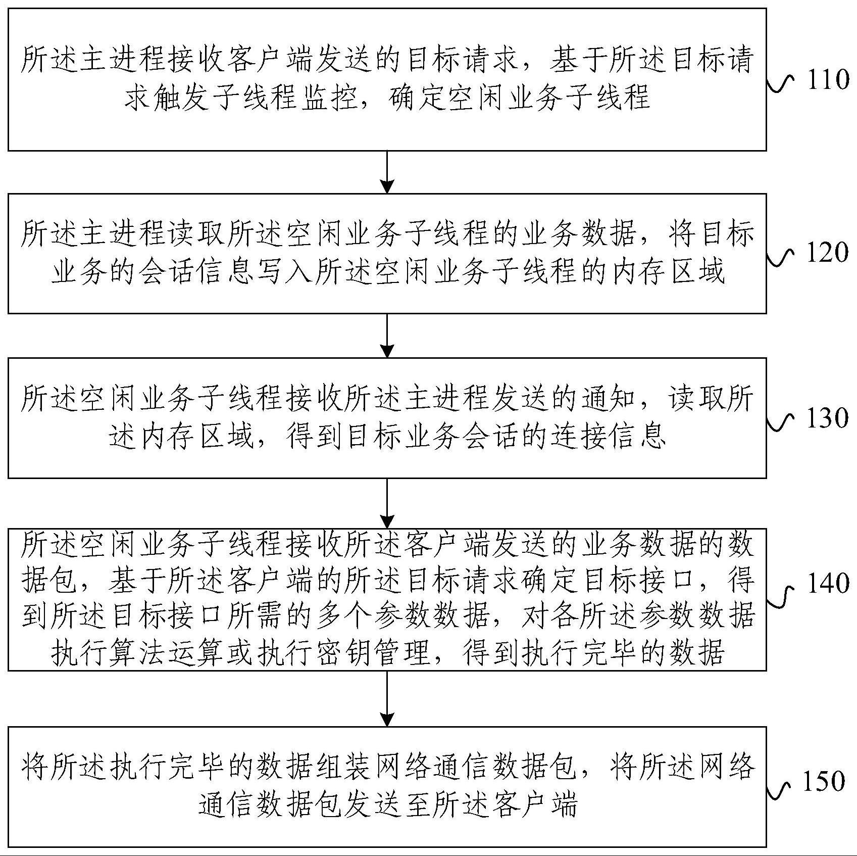 基于加密机的数据处理方法、装置、电子设备及存储介质与流程