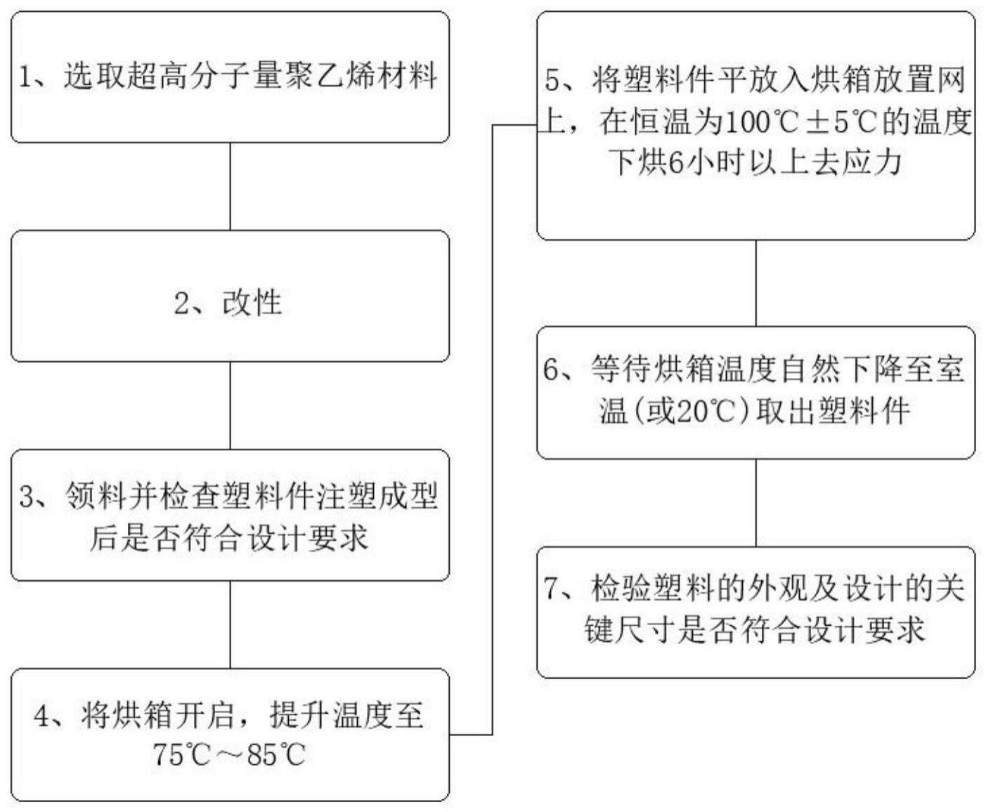 一种超高分子量聚乙烯材料的内应力消除方法与流程