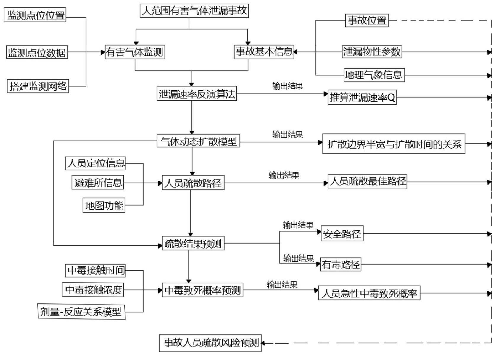 一种大范围有毒气体持续泄露事故人员疏散风险预测方法与流程