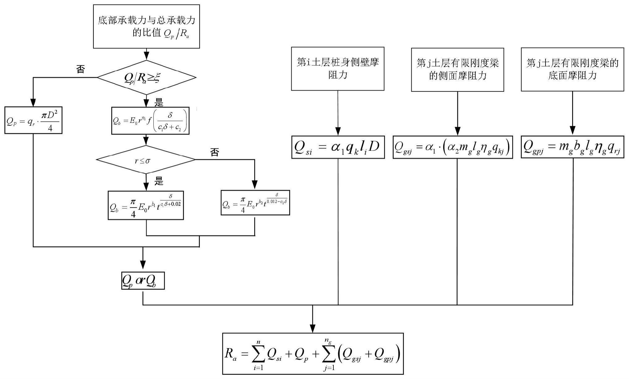 附加有限刚度梁的桩基基础的竖向承载力实用计算方法