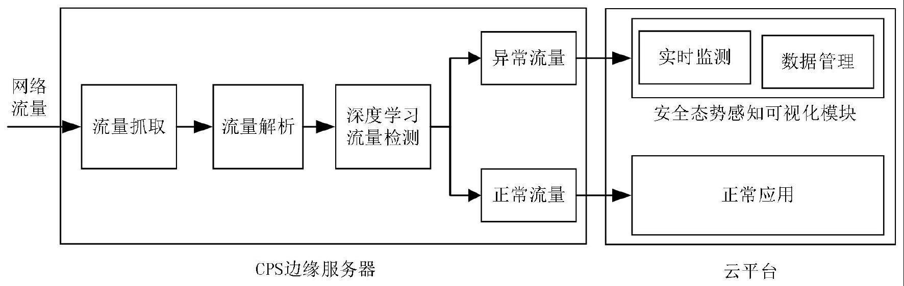 面向智慧城市的CPS网络安全态势感知建立方法和系统