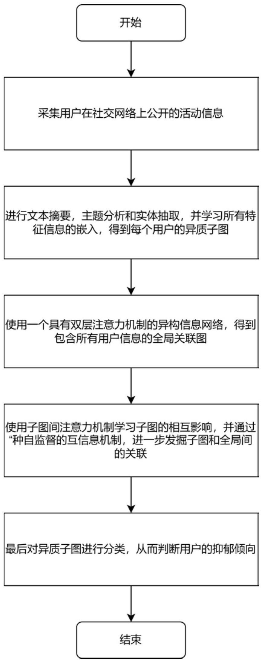 基于异质子图对比学习的抑郁症检测方法