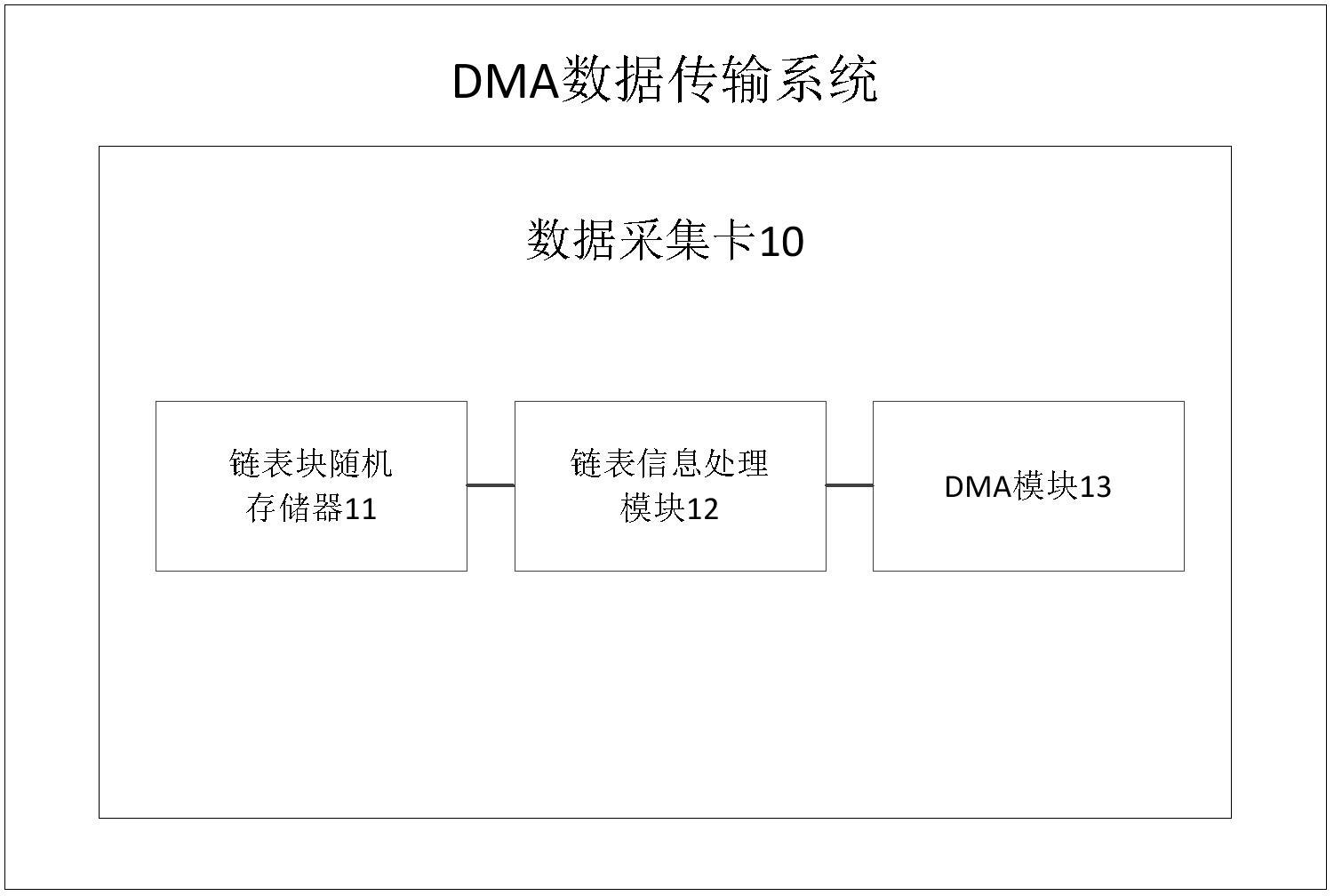 DMA数据传输系统的制作方法