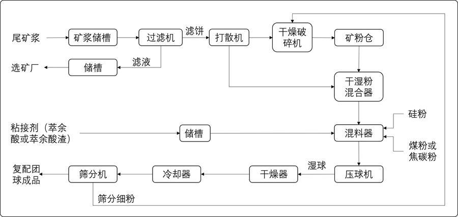 一种磷尾矿粉富集复配成球的方法与流程