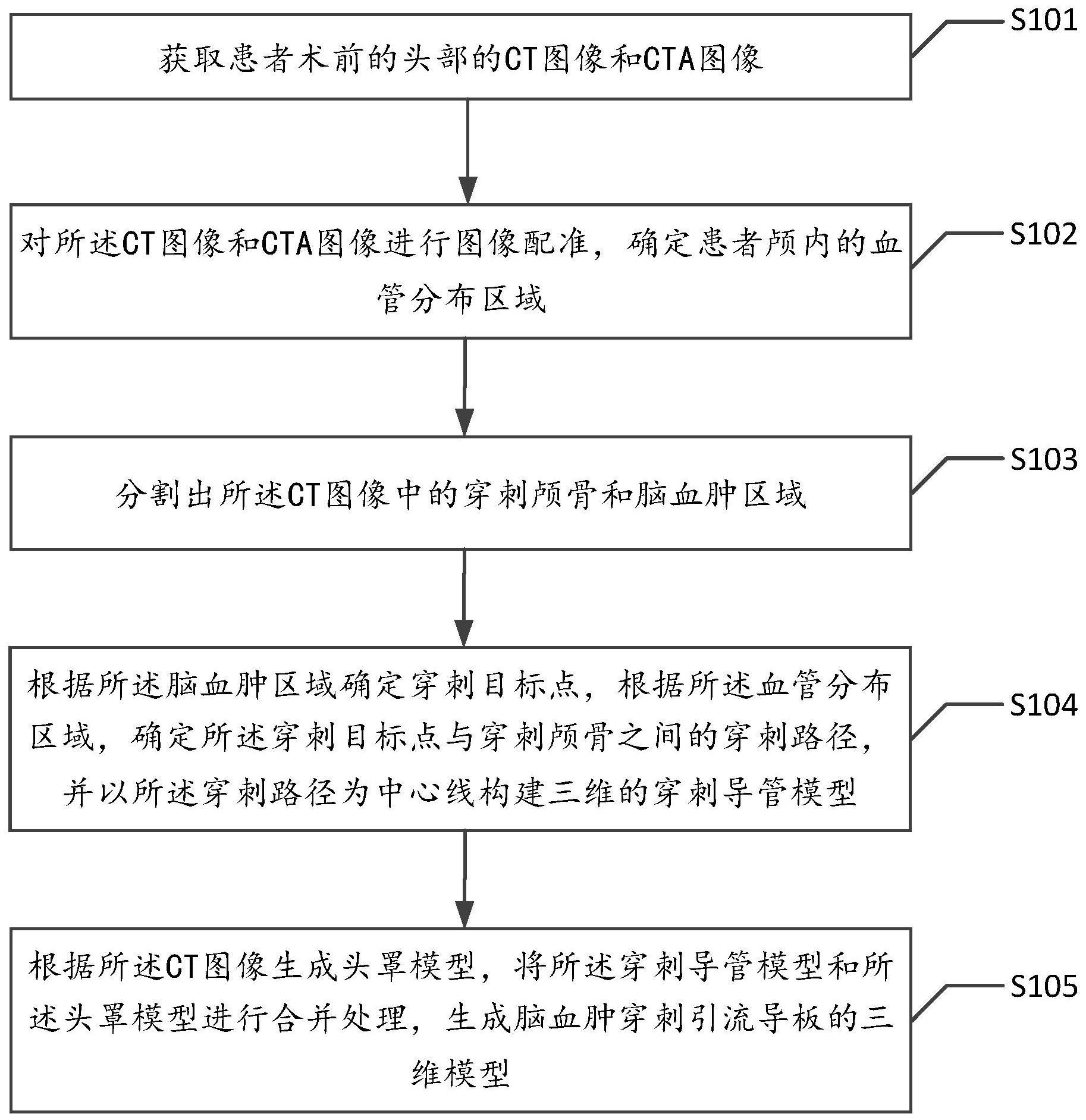 一种脑血肿穿刺引流导板模型的生成方法及系统与流程