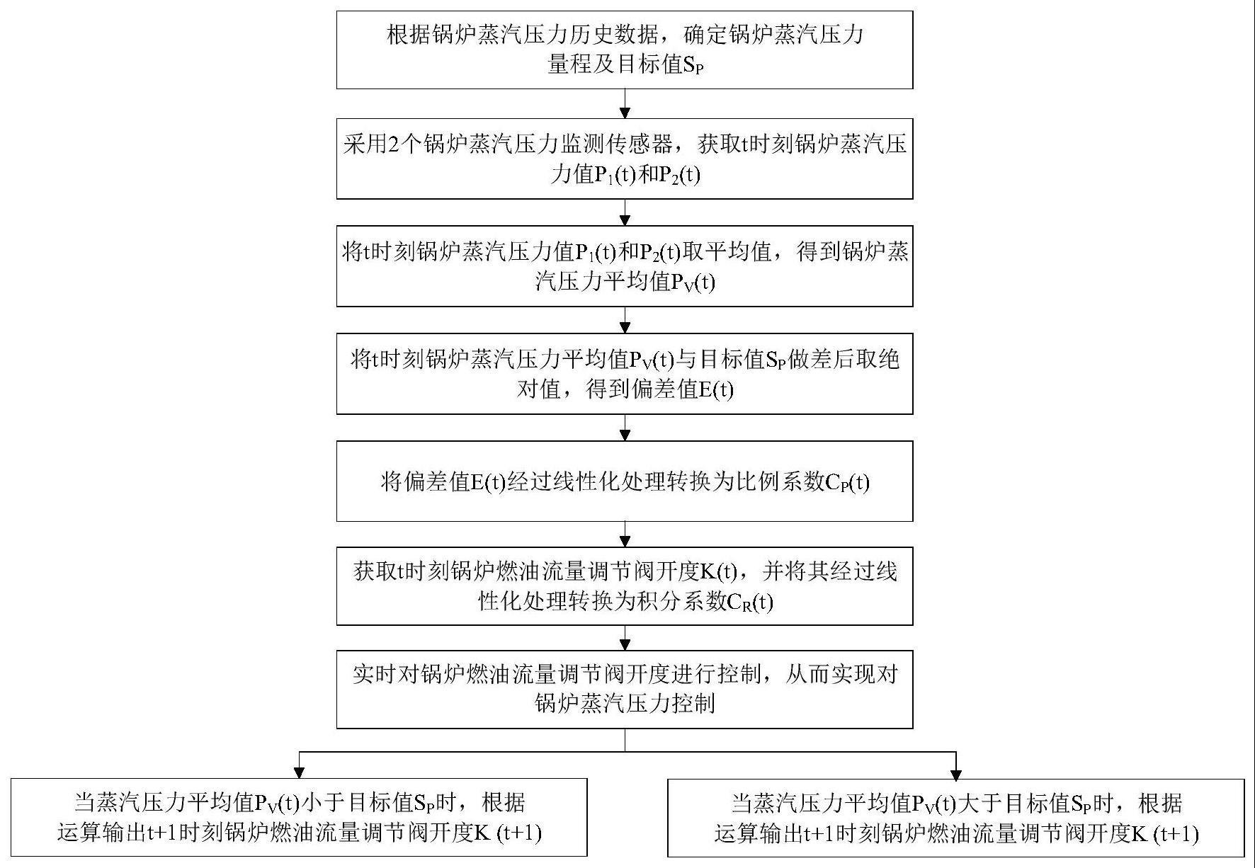 一种锅炉蒸汽压力控制方法与流程