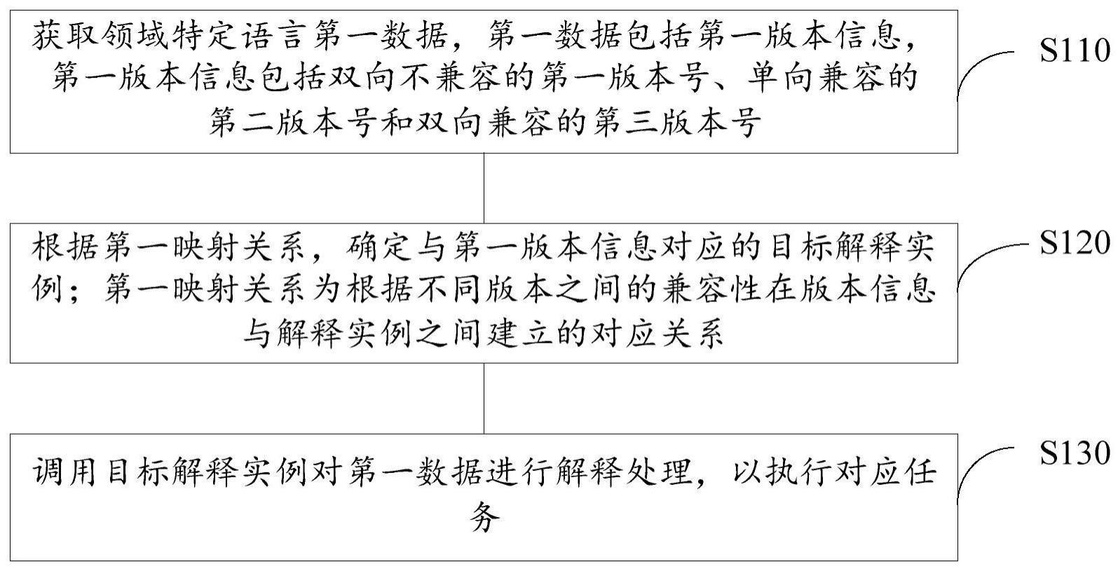 领域特定语言数据处理方法和装置、计算设备、存储介质与流程