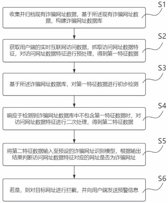 一种诈骗网址识别预警方法、装置、设备及存储介质与流程