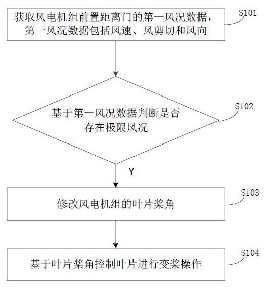 基于激光雷达风电机组净空控制方法、装置、系统及介质与流程