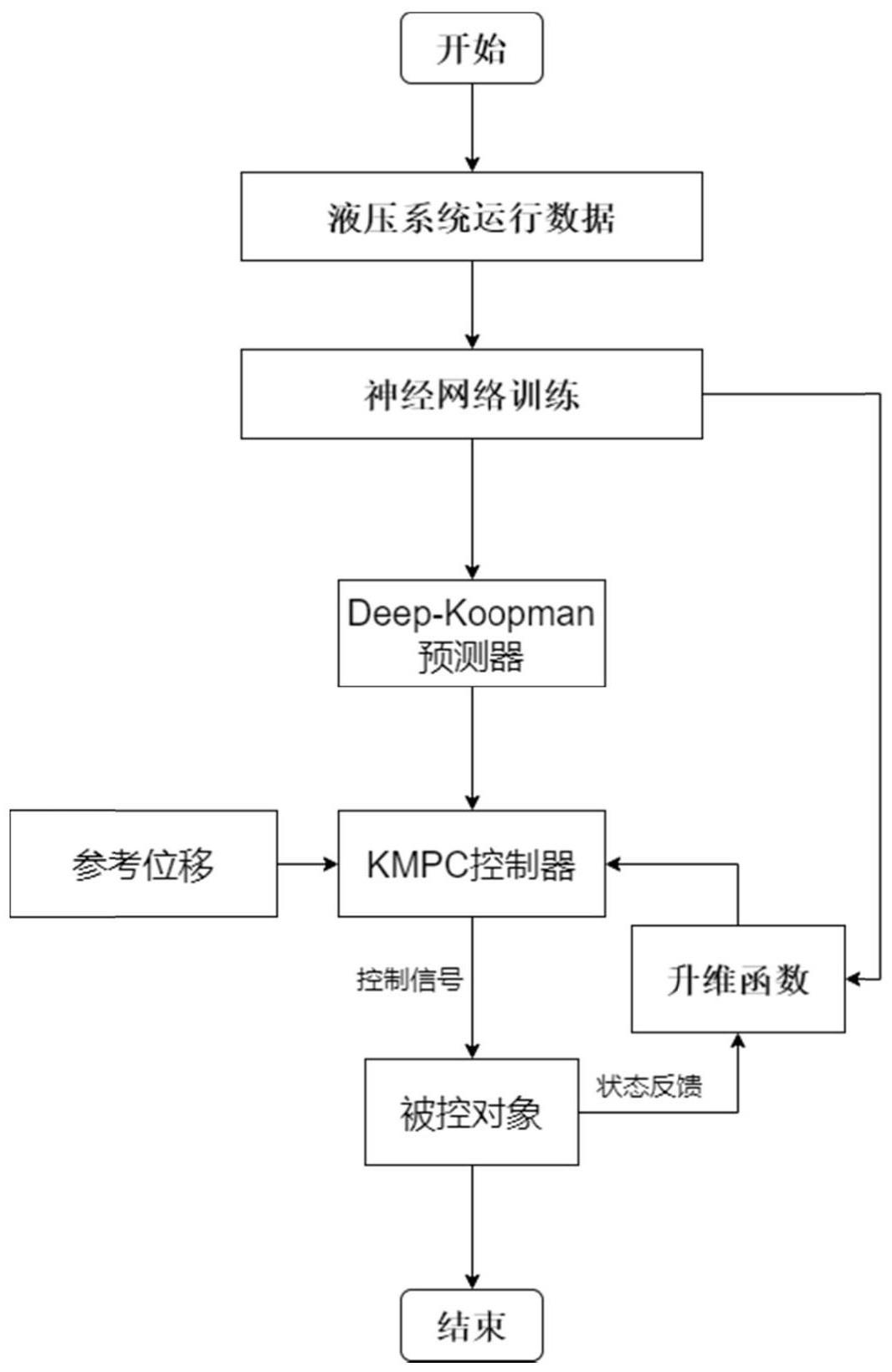 负载口独立控制的阀控液压缸系统模型控制方法及系统