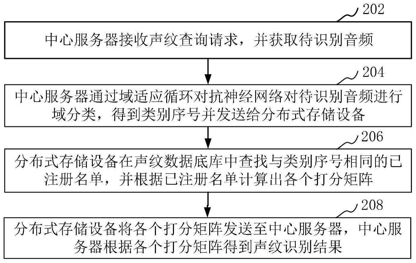 域适应的声纹特征识别方法及系统与流程