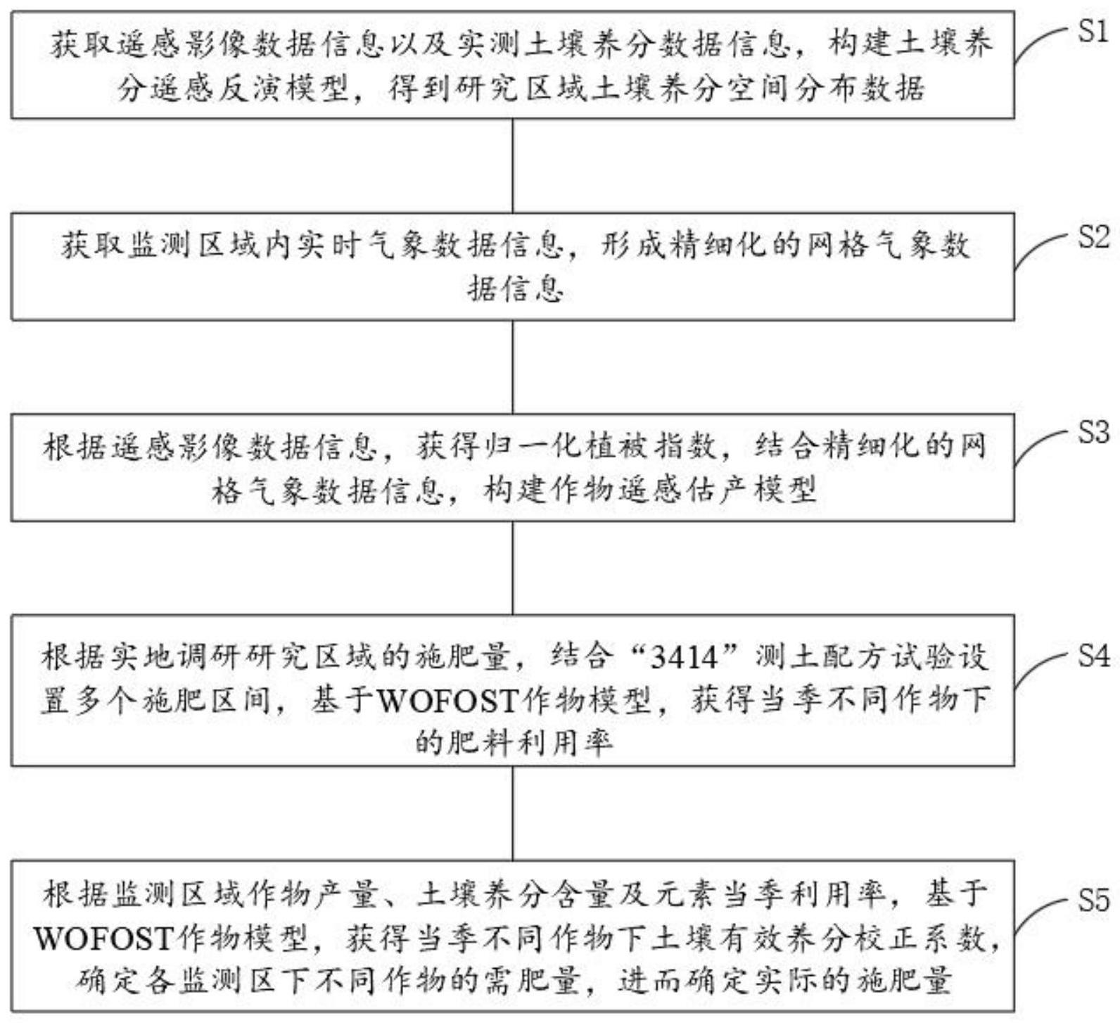 基于土壤养分遥感信息和作物模型确定作物需肥量的方法与流程