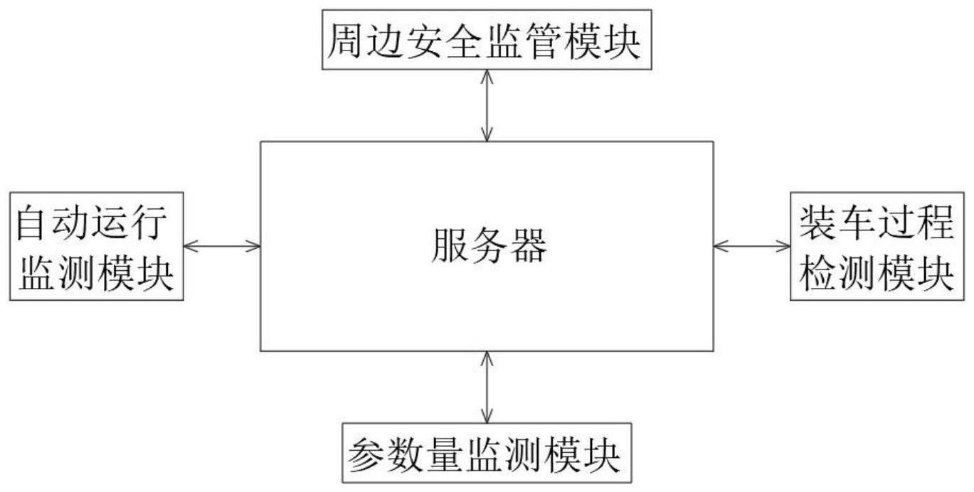 基于PID控制技术的副产品自动装车智能控制系统的制作方法