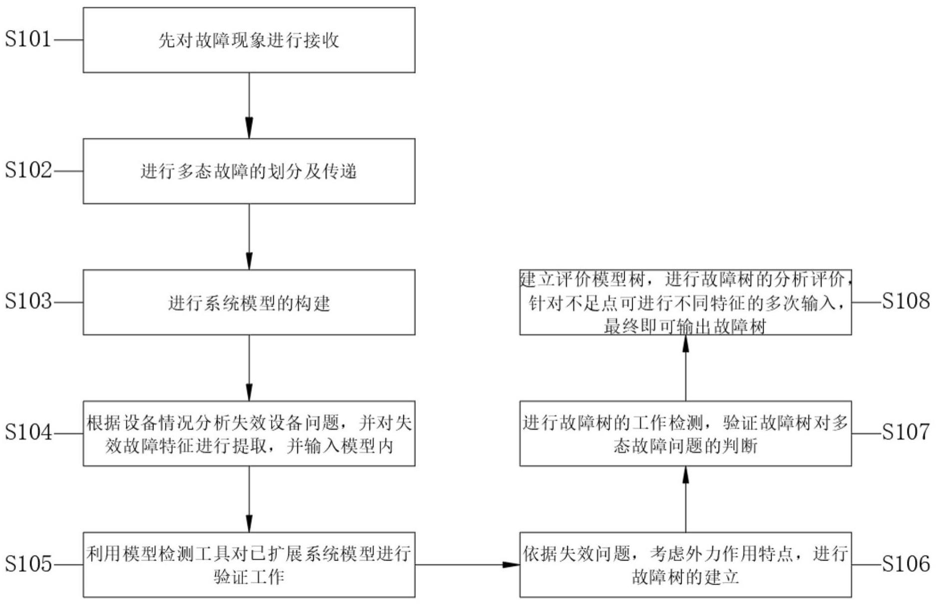 基于模型的多态故障树自动建造方法