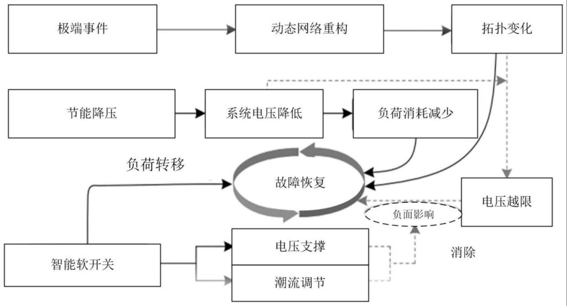 一种基于软开关辅助配电系统的优化服务恢复方法与流程