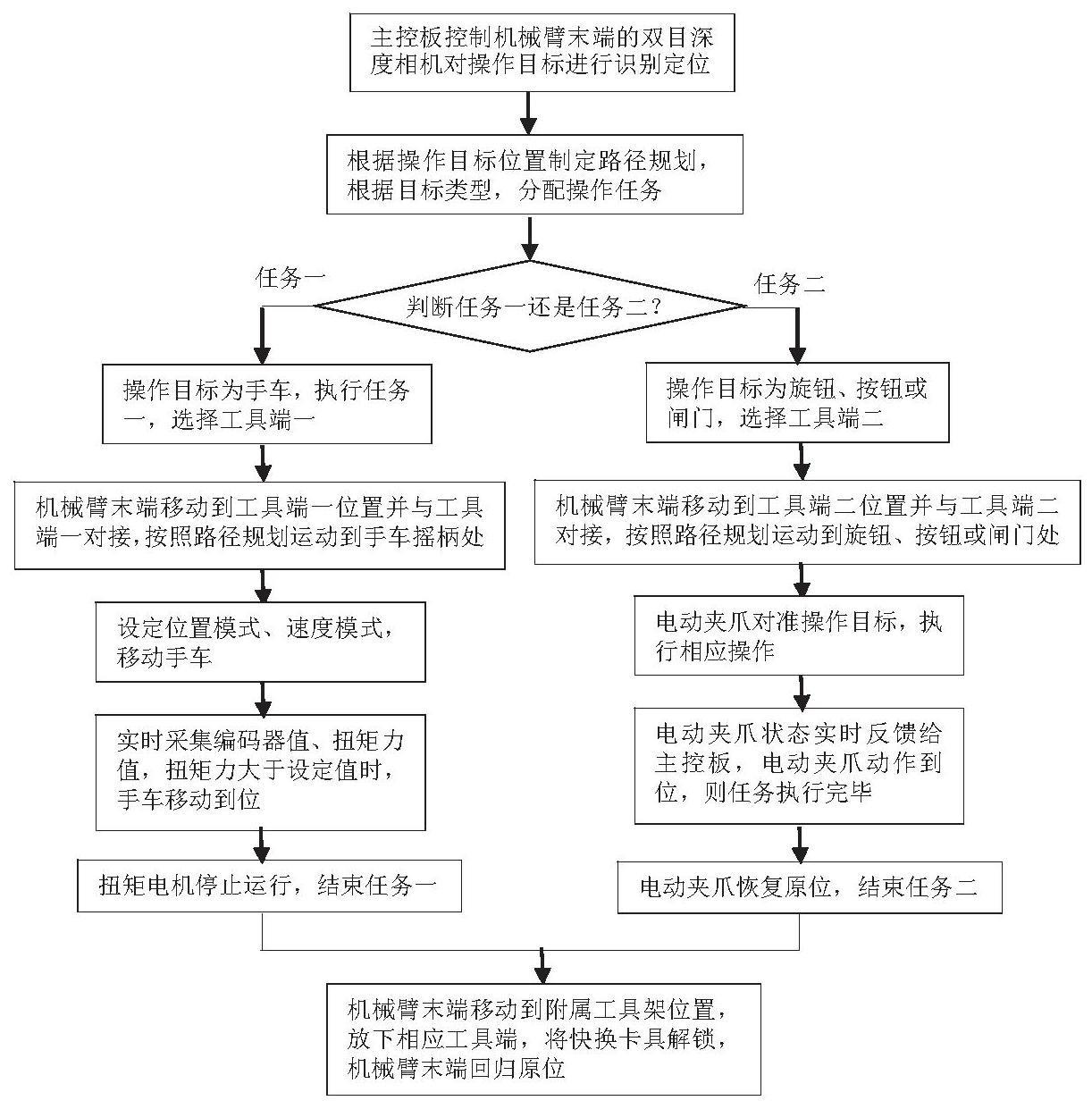 一种电力执行机器人多工具端控制系统的制作方法