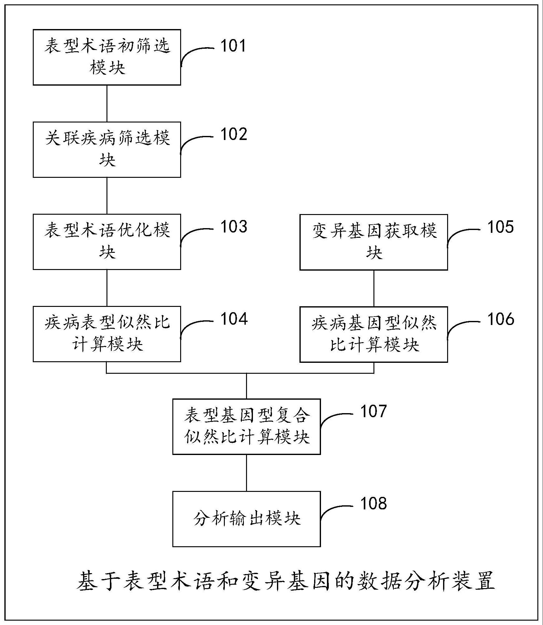 基于表型术语和变异基因的数据分析装置、介质和设备的制作方法