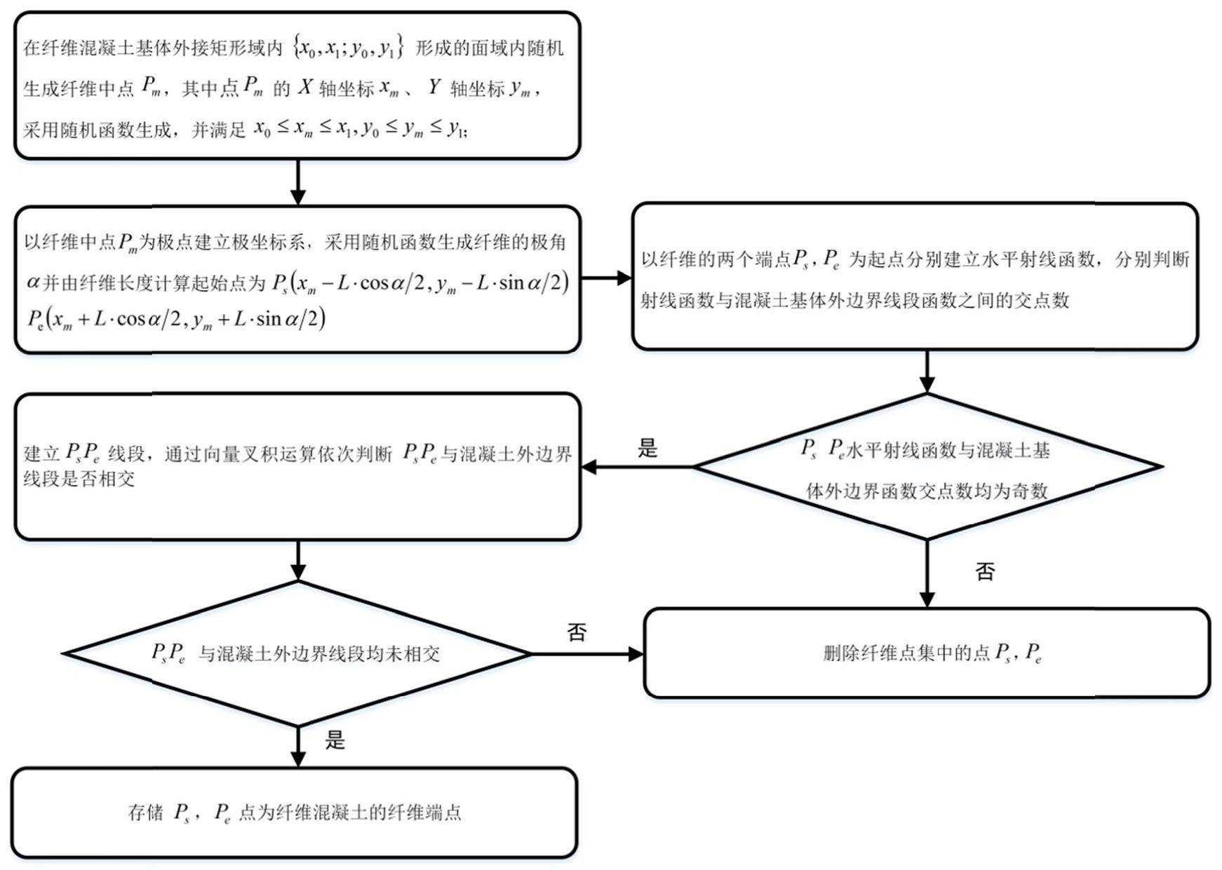 一种纤维混凝土二维纤维随机分布模型的生成方法与流程