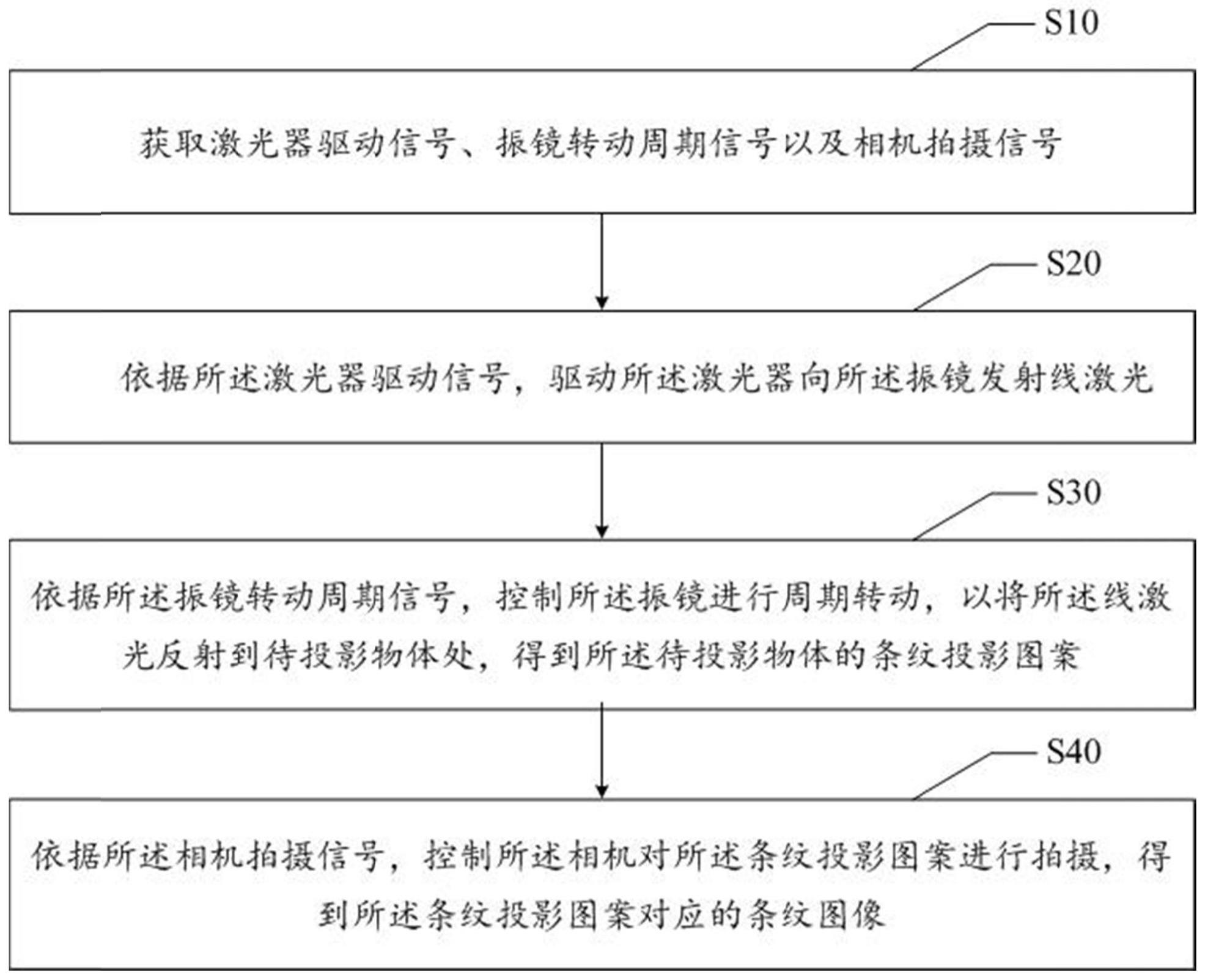 基于激光振镜的条纹投影方法、装置、电子设备及介质与流程