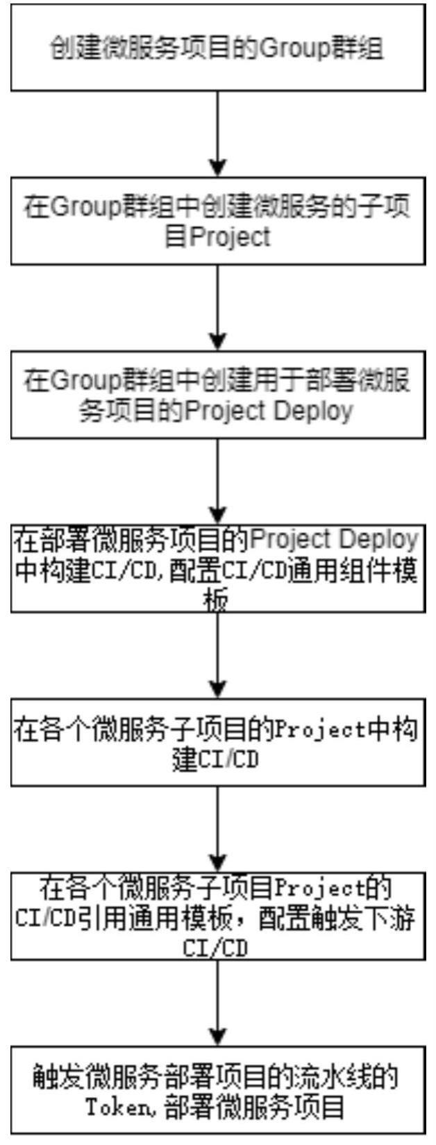 一种基于Gitlab的微服务项目代码配置方法及系统与流程