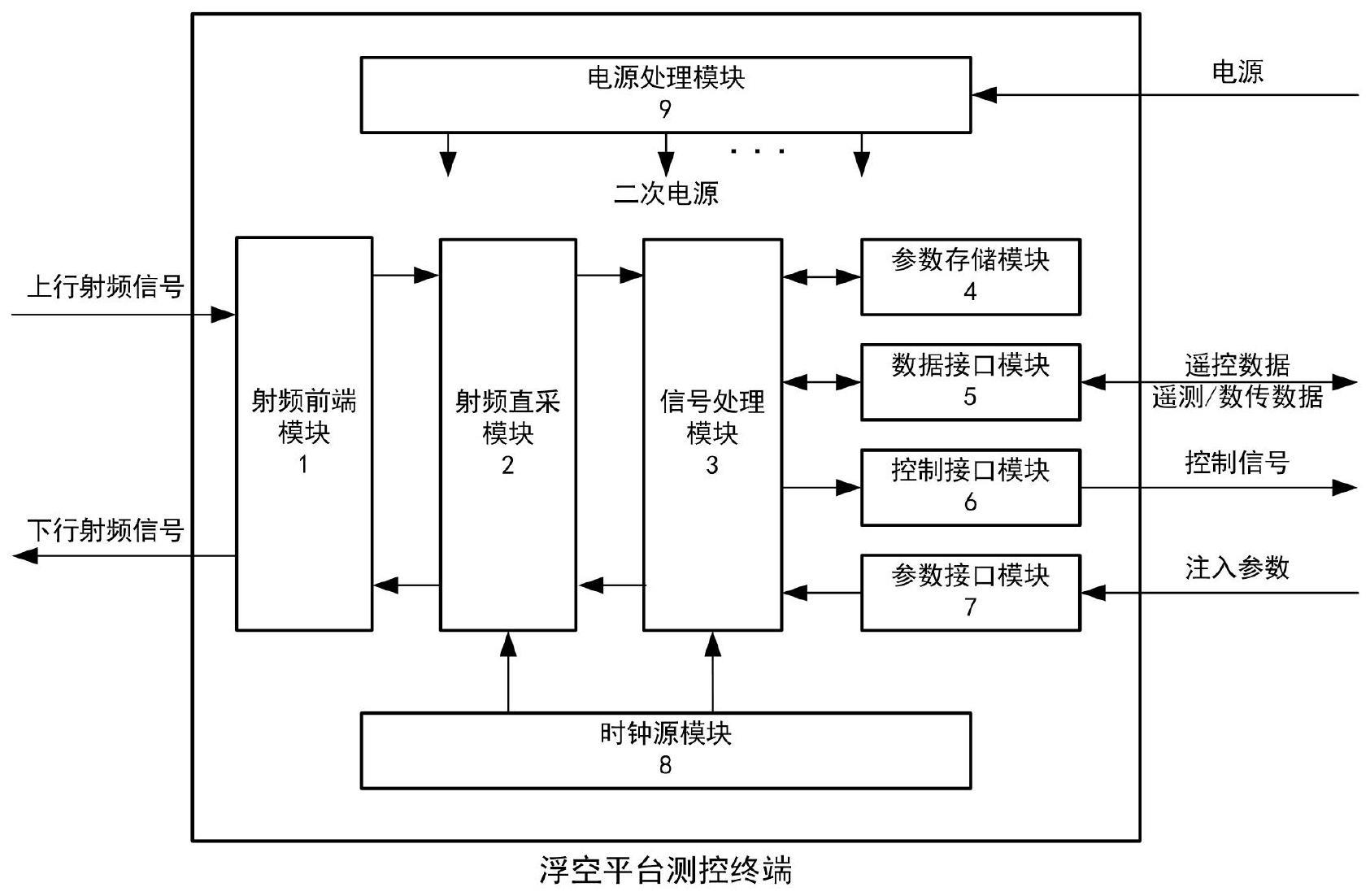 一种通用化浮空平台测控终端的制作方法