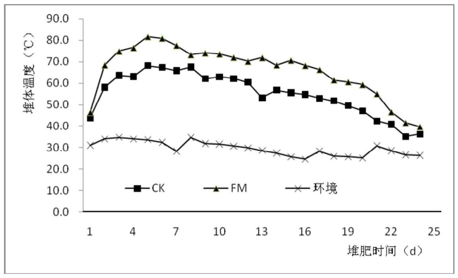 一种用于植物移栽的微生物菌肥及制备方法与流程