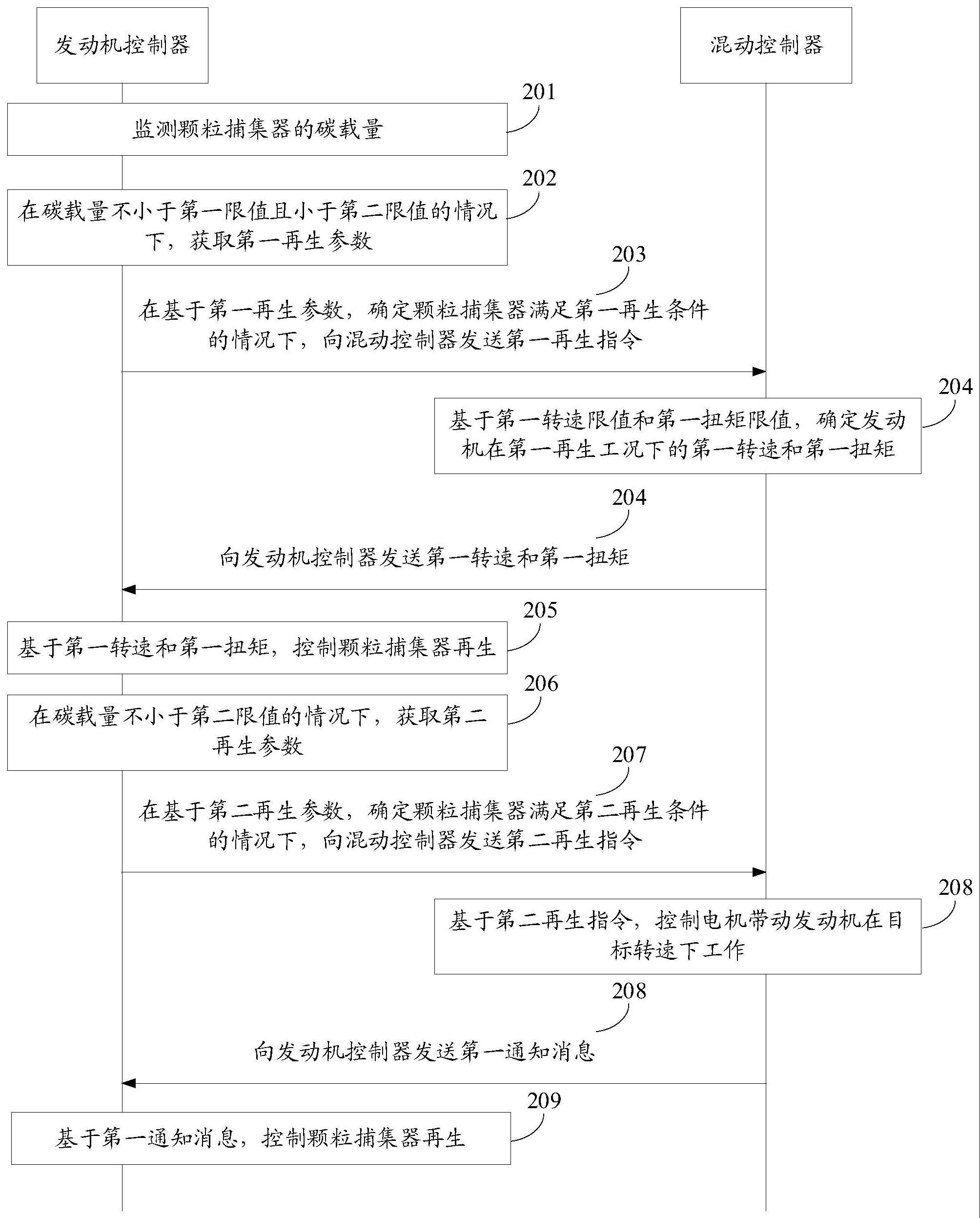 颗粒捕集器再生系统、方法、控制器及存储介质与流程