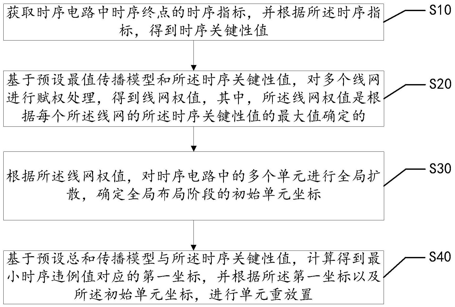 基于权值的时序驱动布局方法、装置、设备及存储介质与流程