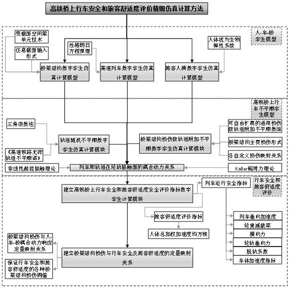 高铁桥上行车安全和旅客舒适度评价精细仿真计算方法