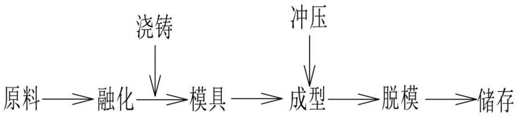 一种铸造工艺的制作方法