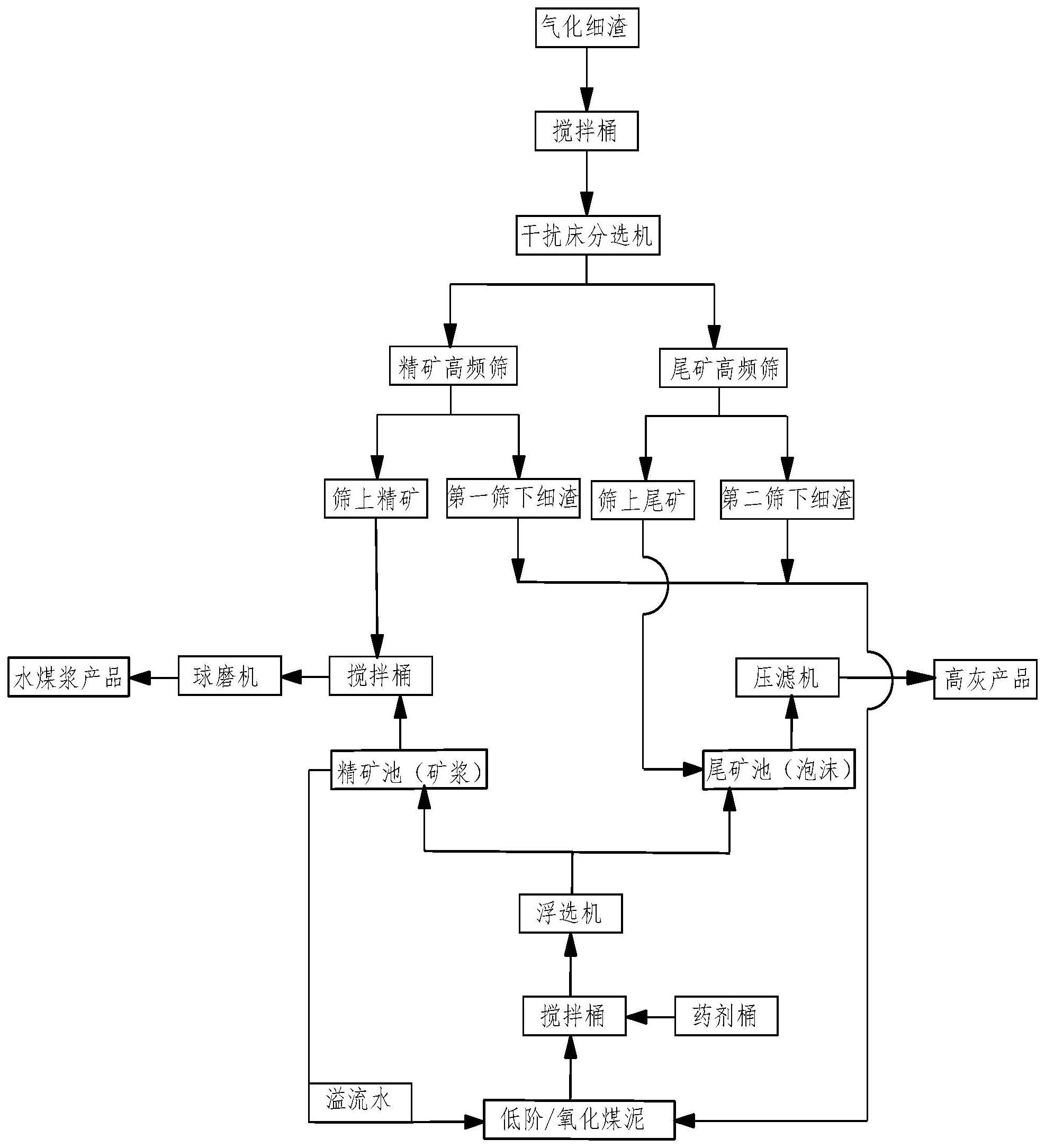 一种气化细渣及低阶/氧化煤泥联合制浆工艺