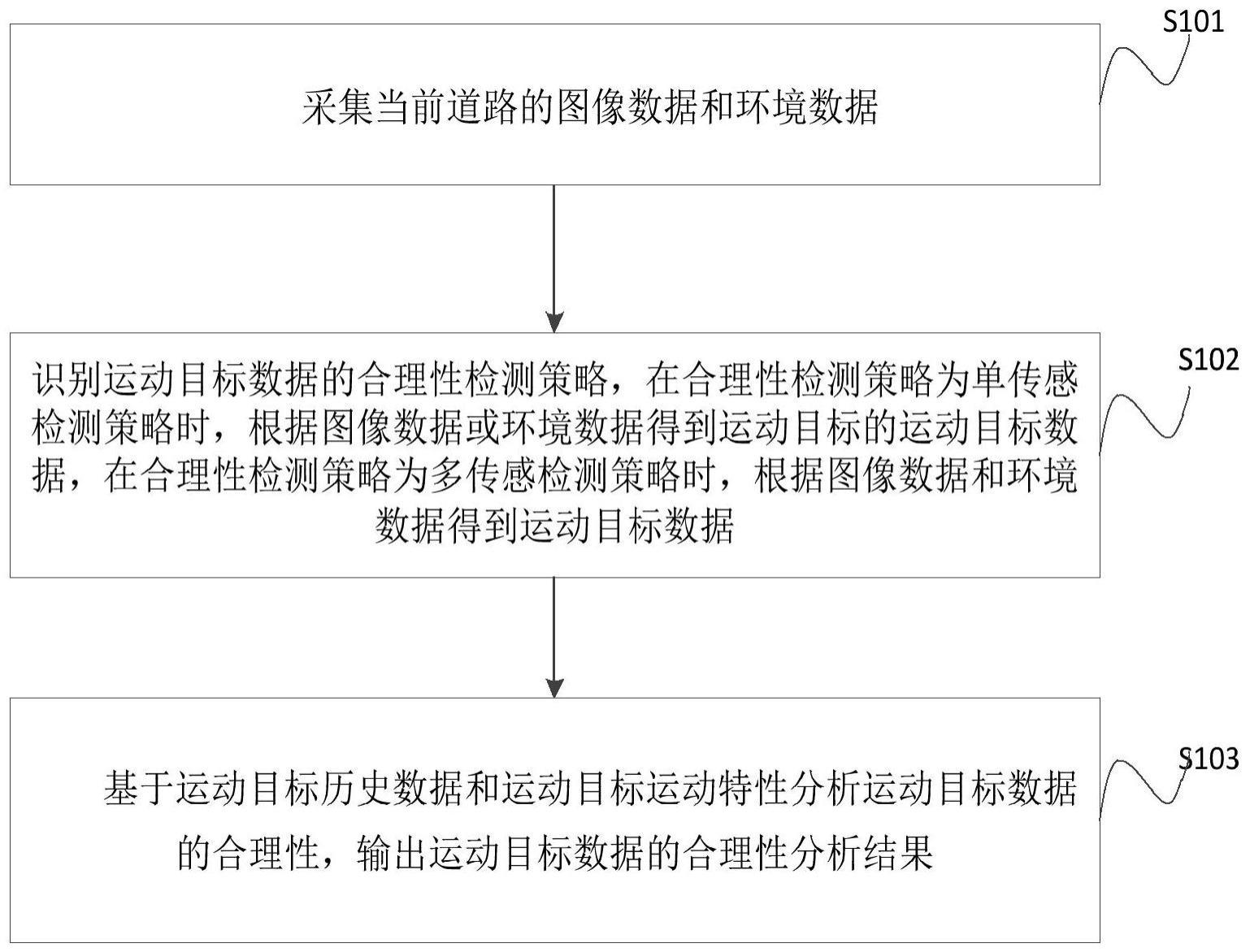 运动目标数据的合理性检测方法、装置、电子设备及介质与流程