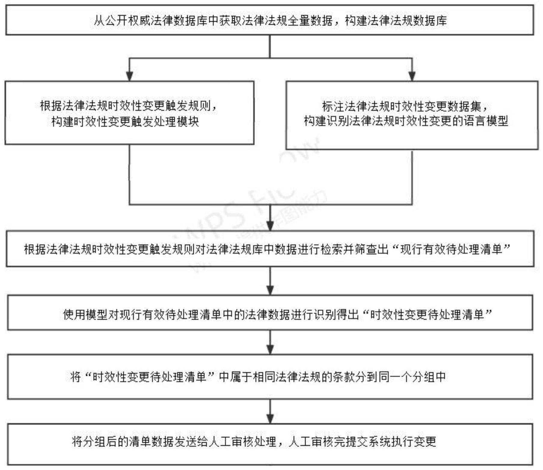 一种法律法规数据库时效性动态更新的方法和系统与流程