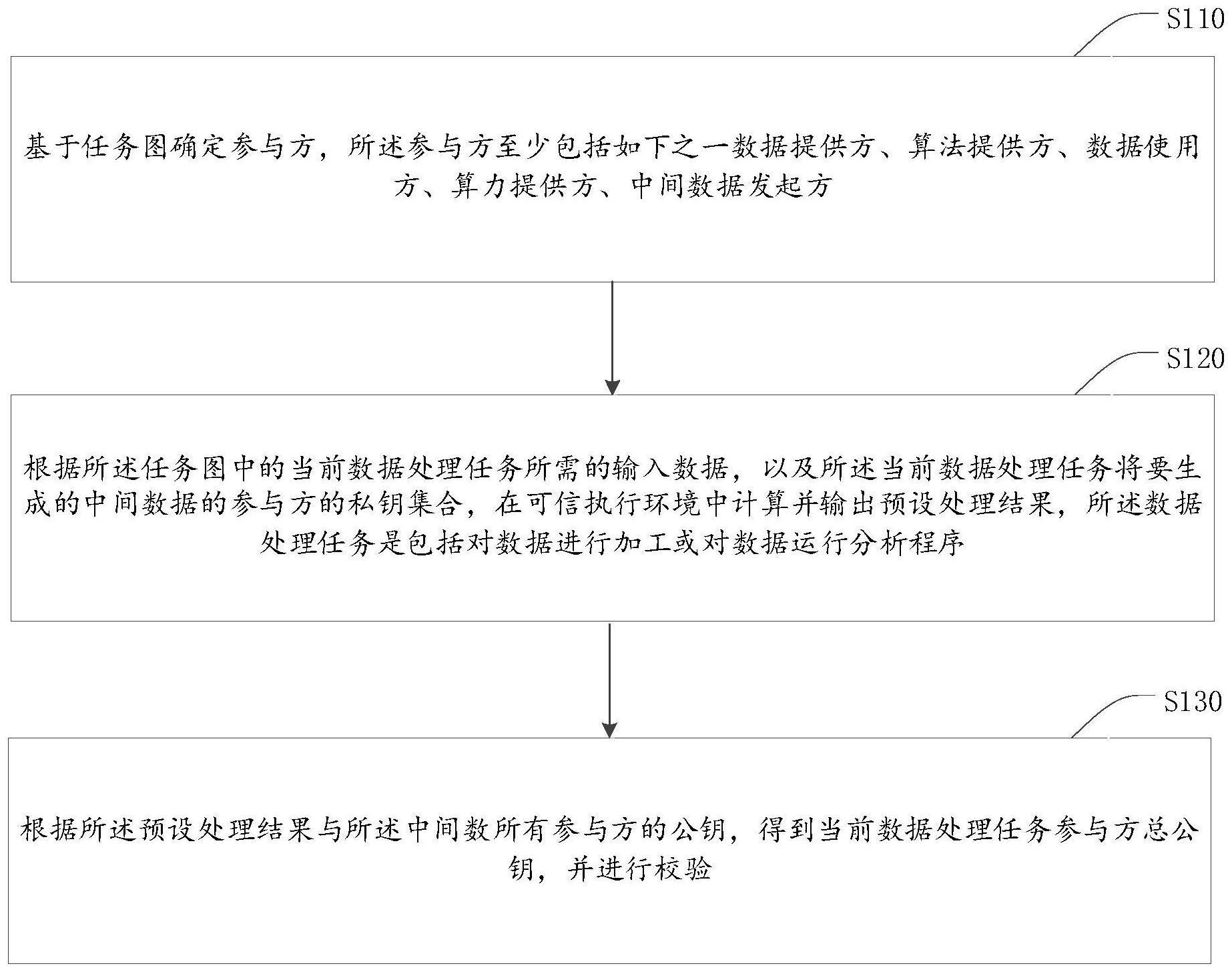 一种构建复杂数据服务的隐私计算方法以及装置与流程